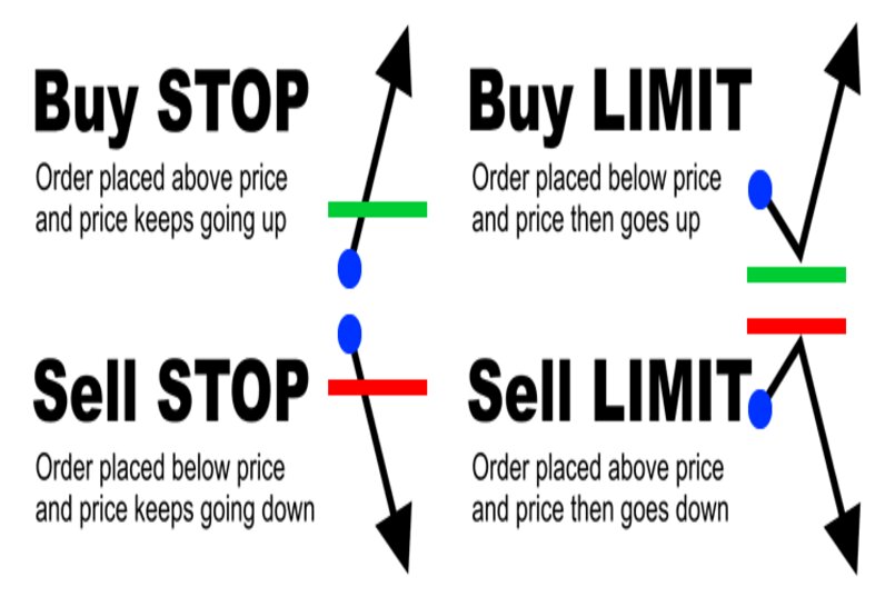 Sự khác biệt của Sell limit và Sell stop là gì?