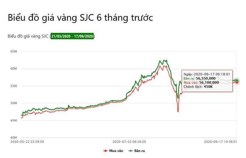 Biểu đồ giá vàng SJC 6 tháng. Tiendientu123.com
