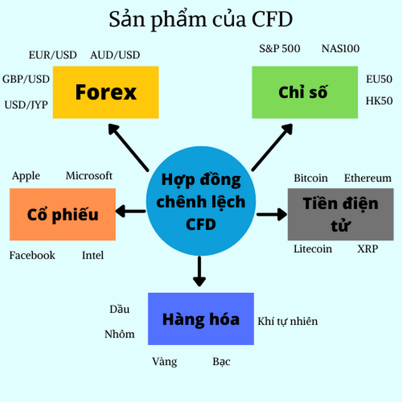 Các loại sản phẩm trong giao dịch CFD