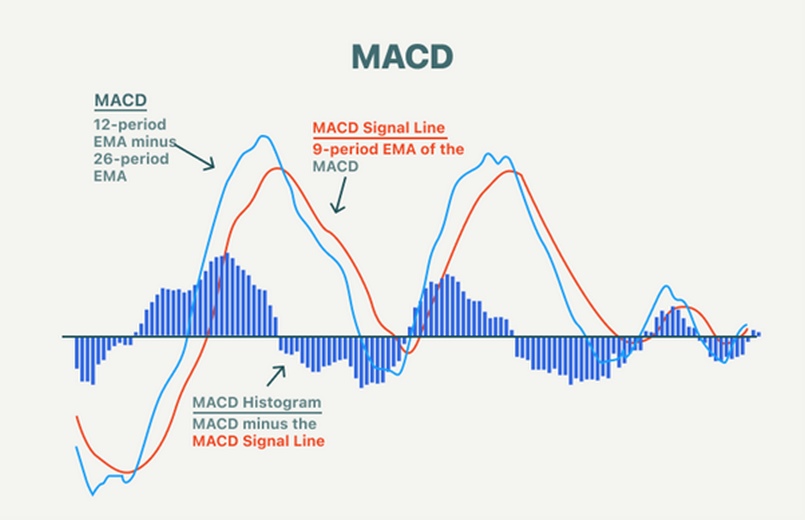 MACD là gì?